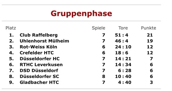 MJB zieht in die Endrunde ein