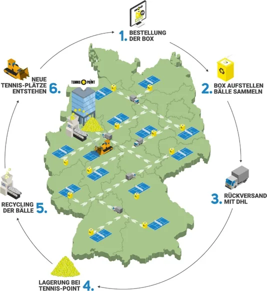Recycling in der Tennis-Abteilung